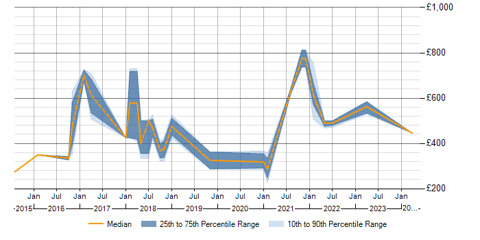 Daily rate trend for SaaS in Northamptonshire