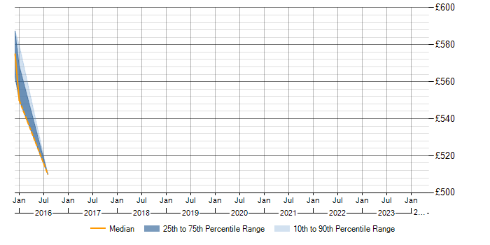 Daily rate trend for SaaS Architect in the East of England