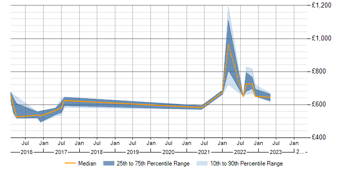 Daily rate trend for SABSA in Berkshire