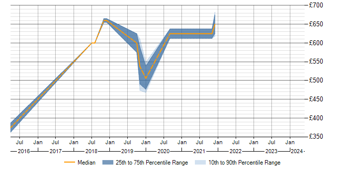 Daily rate trend for SABSA in Birmingham