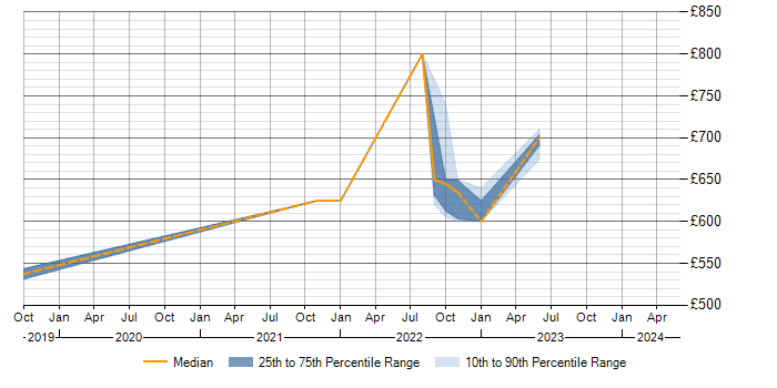 Daily rate trend for SABSA in Milton Keynes