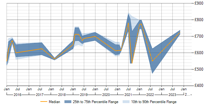 Daily rate trend for SABSA in the South West