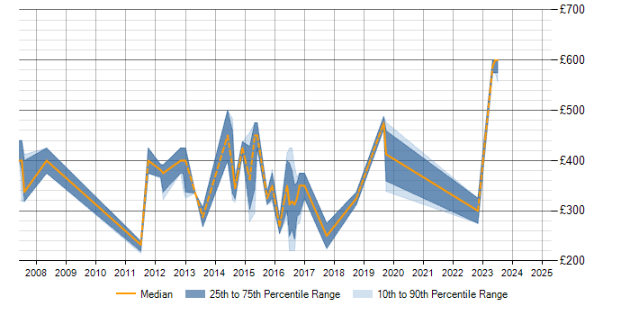 Daily rate trend for Sage 1000 in England