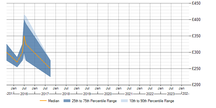 Daily rate trend for Sage 500 in the South East