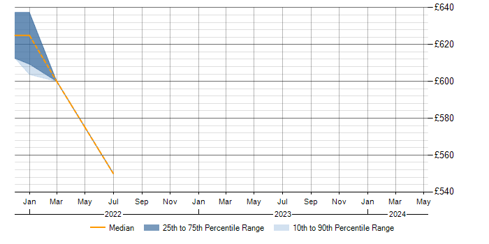 Daily rate trend for SailPoint in Hertfordshire