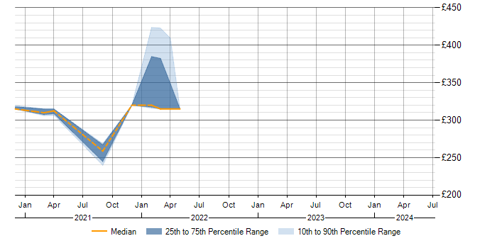 Daily rate trend for Salesforce in Shropshire