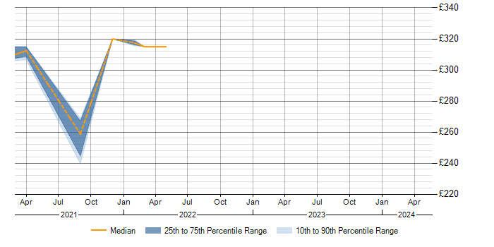 Daily rate trend for Salesforce in Telford
