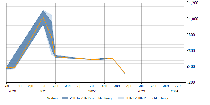 Daily rate trend for Salesforce CRM in Buckinghamshire