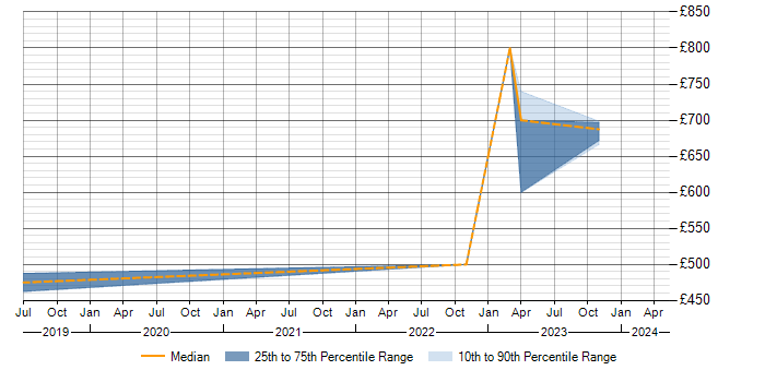 Daily rate trend for Salesforce Service Cloud in Warwickshire