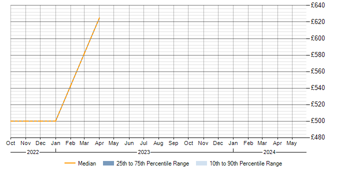 Daily rate trend for Salesforce Trainer in Reading