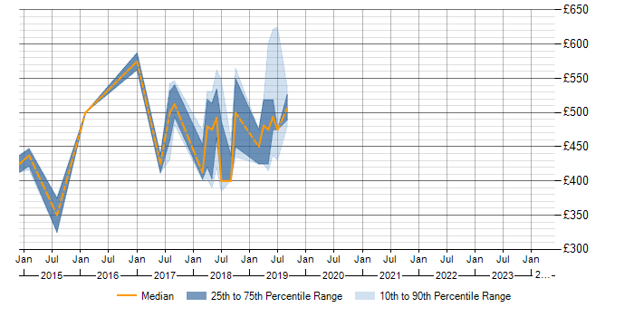 Daily rate trend for Salt in Berkshire