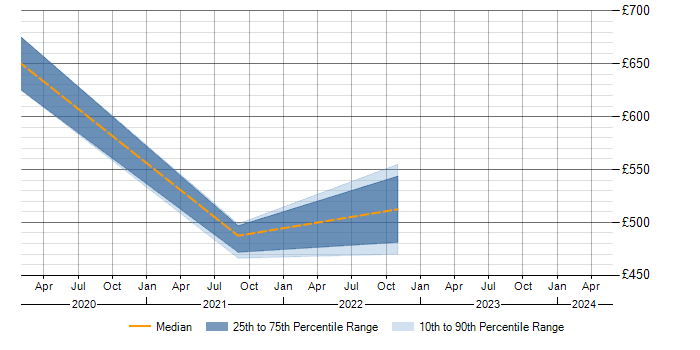 Daily rate trend for SAML in Crawley