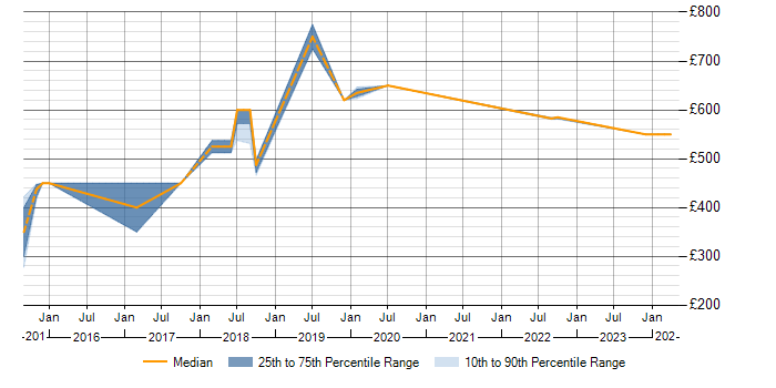 Daily rate trend for SAML in Essex