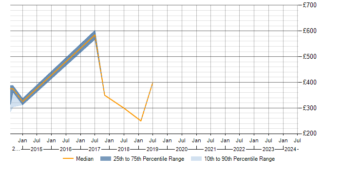 Daily rate trend for Sandvine in the UK