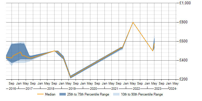 Daily rate trend for SANS in the North West
