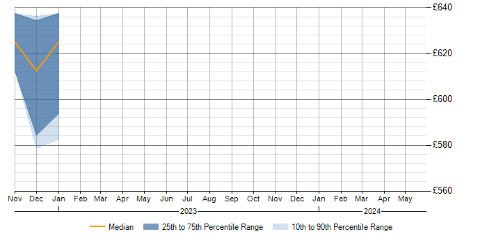 Daily rate trend for SANS in South Yorkshire