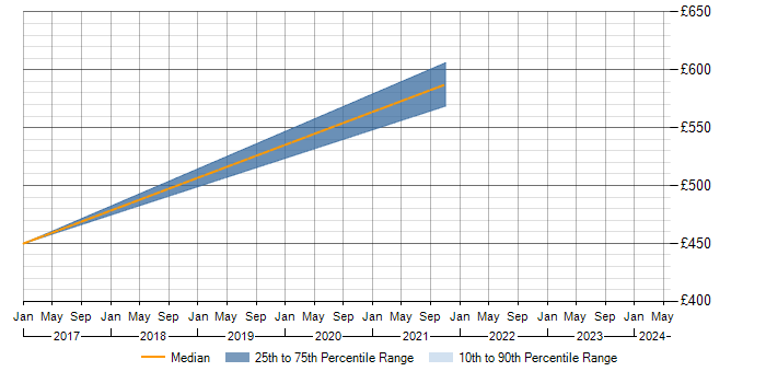 Daily rate trend for SAP in Atherstone