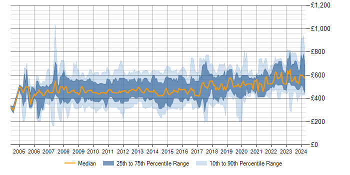 Daily rate trend for SAP in the City of London