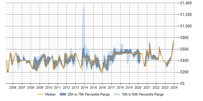 Daily rate trend for SAP in Essex