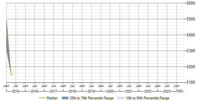 Daily rate trend for SAP Administrator in Lancashire