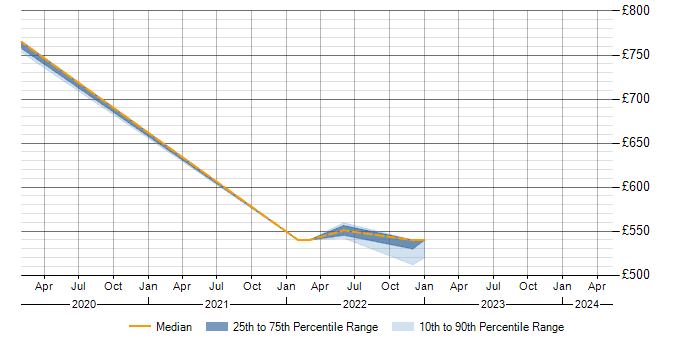 Daily rate trend for SAP ALE in Derbyshire