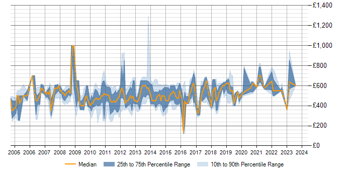 Daily rate trend for SAP APO in England