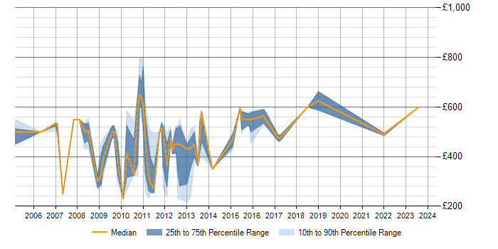 Daily rate trend for SAP APO in the Midlands