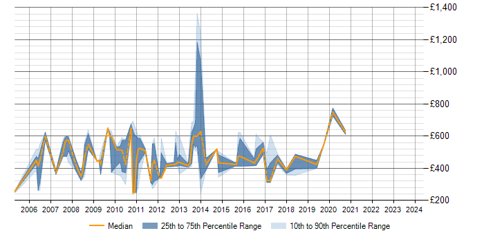 Daily rate trend for SAP APO in the South East