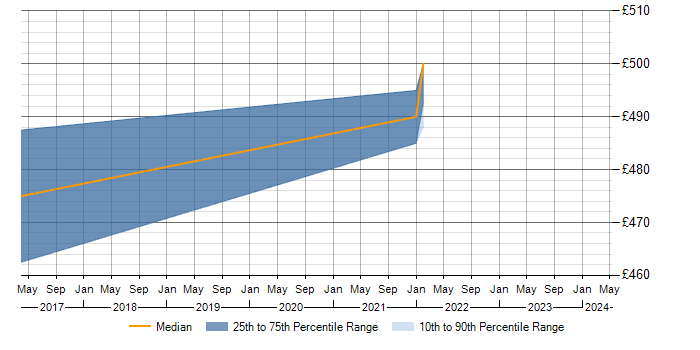 Daily rate trend for SAP APO in Warwickshire
