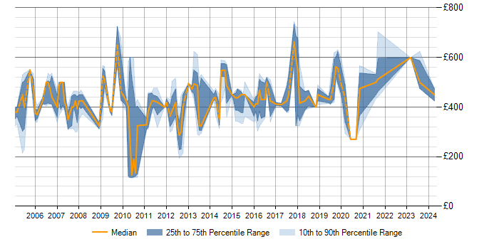 Daily rate trend for SAP Basis in the North of England