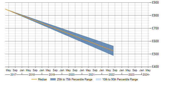 Daily rate trend for SAP Basis in Wiltshire