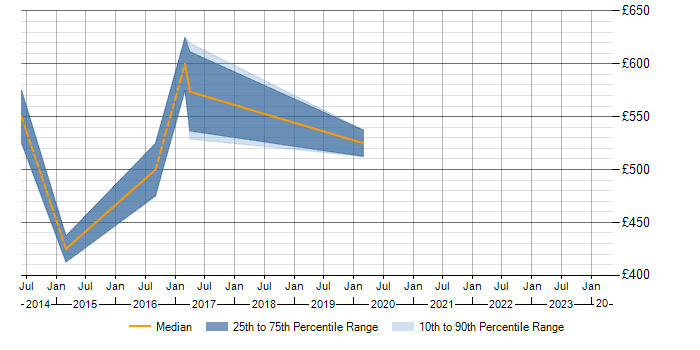 Daily rate trend for SAP BPC in Birmingham