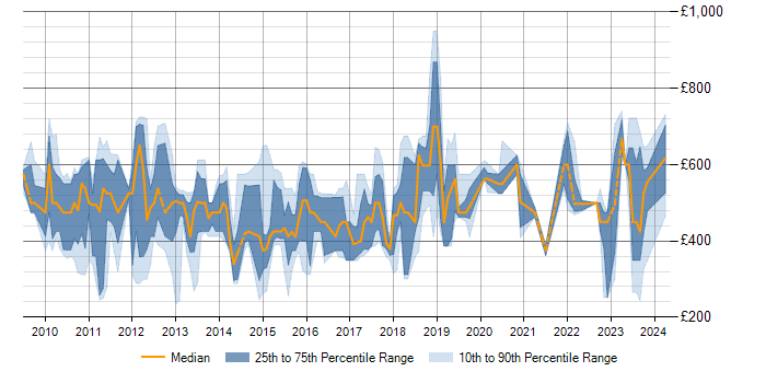 Daily rate trend for SAP BPC in the UK excluding London