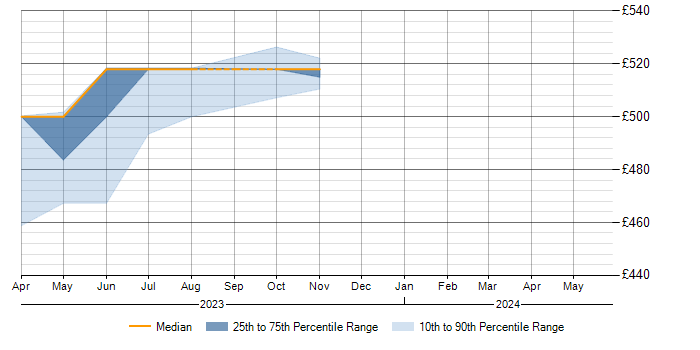 Daily rate trend for SAP BRIM in the South East