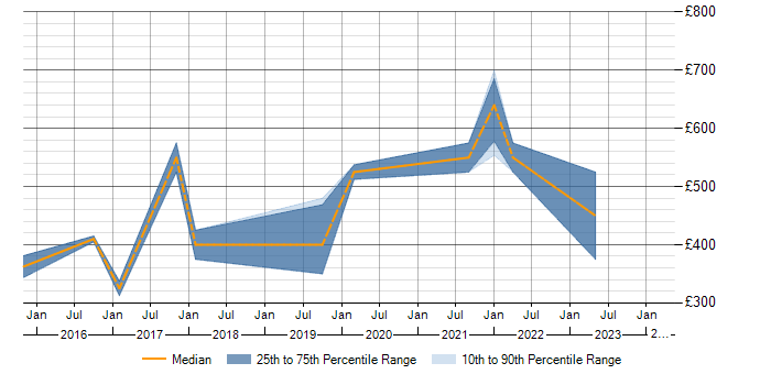 Daily rate trend for SAP Business One in the West Midlands