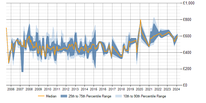 Daily rate trend for SAP BW in the City of London