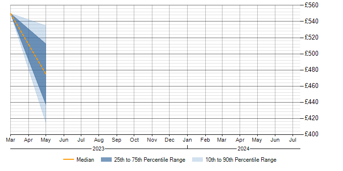 Daily rate trend for SAP BW in Kingston Upon Thames