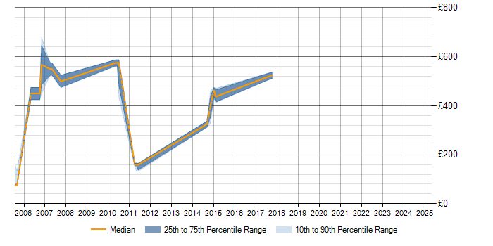 Daily rate trend for SAP BW in Northamptonshire