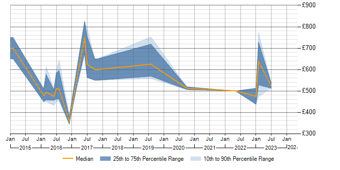 Daily rate trend for SAP CAR in the UK excluding London
