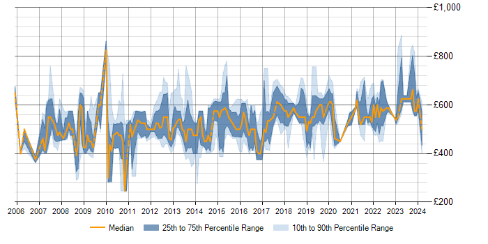 Daily rate trend for SAP Change Manager in the UK