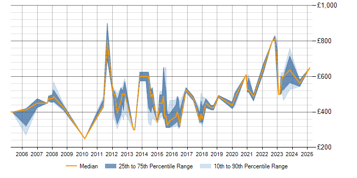 Daily rate trend for SAP CO in Yorkshire