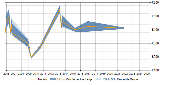 Daily rate trend for SAP CRM in Leicestershire