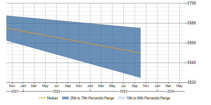 Daily rate trend for SAP CRM in Worcestershire