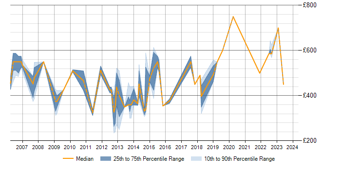 Daily rate trend for SAP CS in England