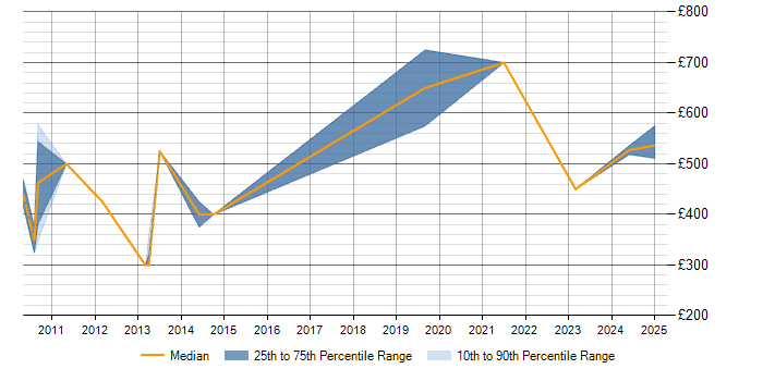 Daily rate trend for SAP ECC in the UK