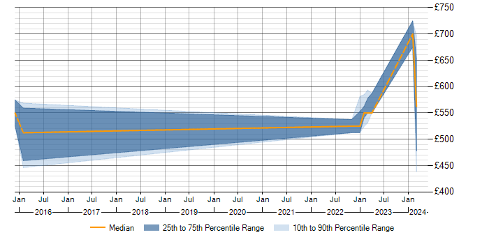 Daily rate trend for SAP ERP in Bradford