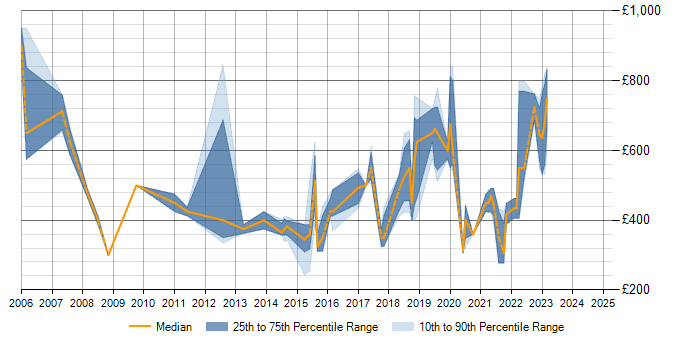 Daily rate trend for SAP ERP in Hampshire