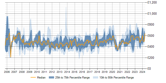 Daily rate trend for SAP ERP in the UK excluding London