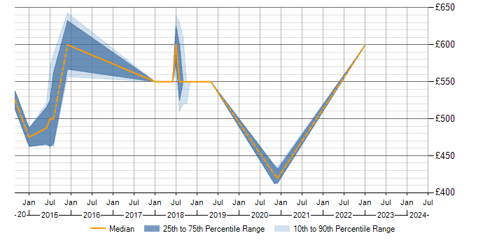 Daily rate trend for SAP EWM in Hertfordshire