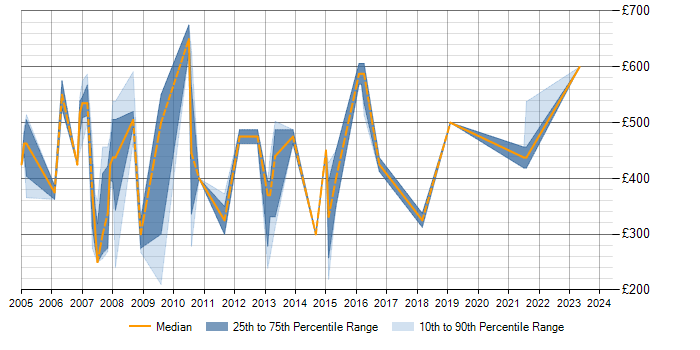 Daily rate trend for SAP FI/CO in Birmingham